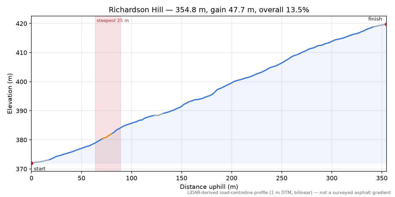 Richardson Hill elevation profile