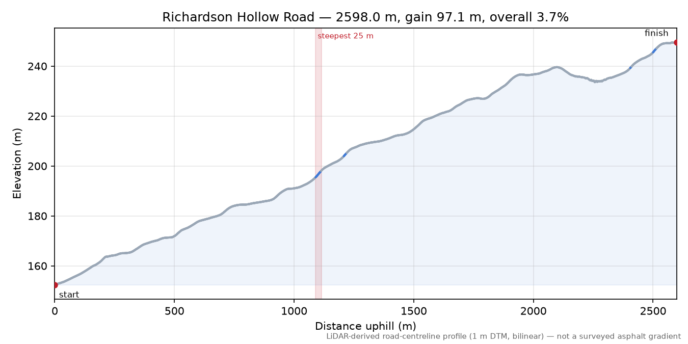 Richardson Hollow Road elevation profile