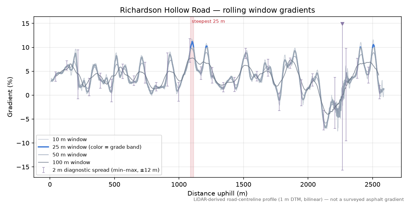 Richardson Hollow Road rolling gradient profile