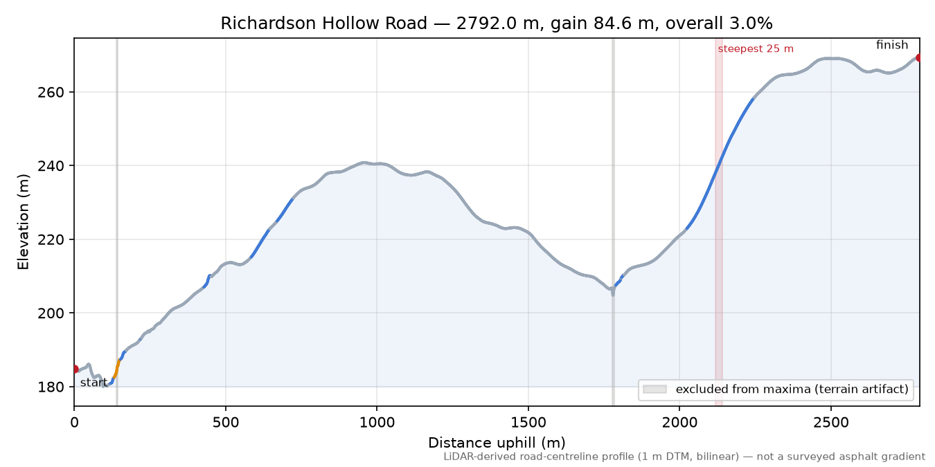 Richardson Hollow Road elevation profile