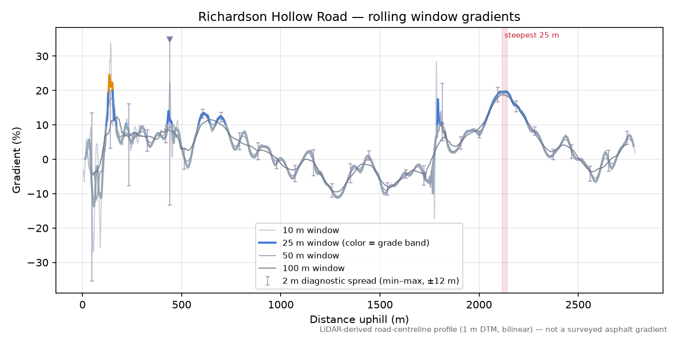 Richardson Hollow Road rolling gradient profile