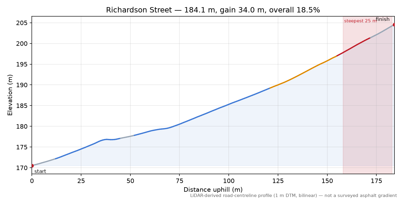 Richardson Street elevation profile