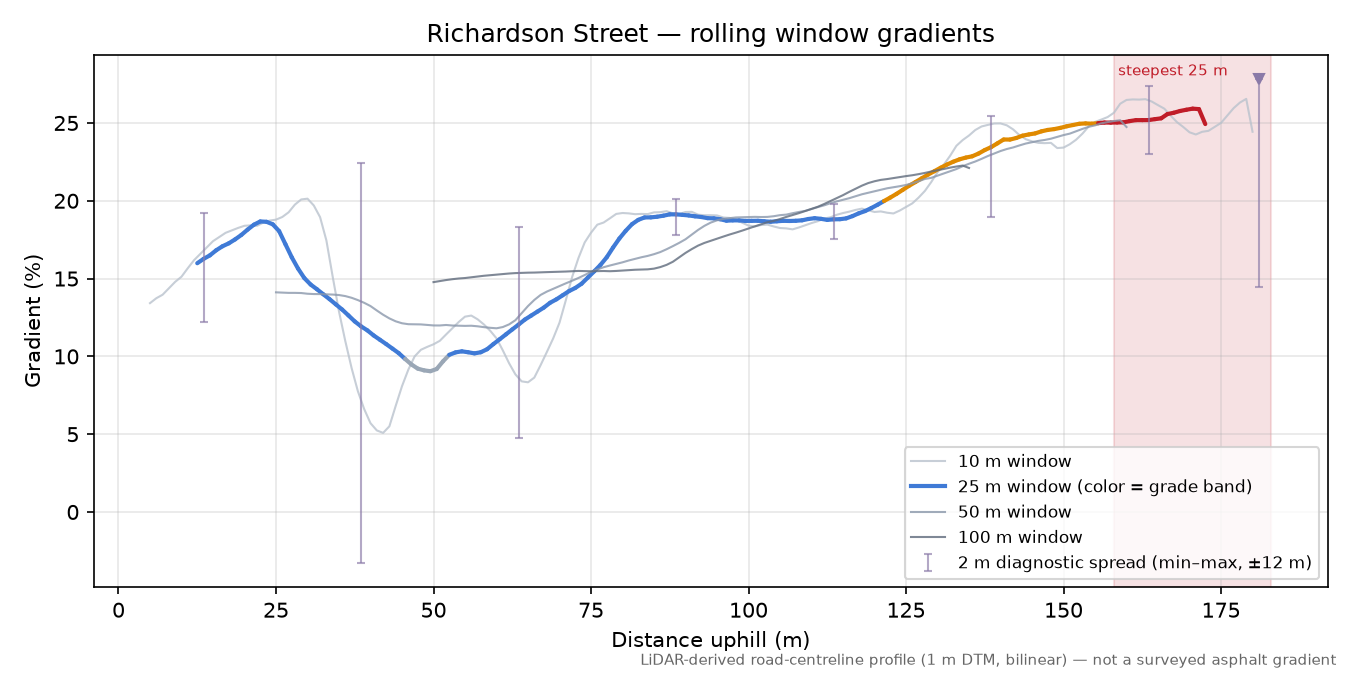 Richardson Street rolling gradient profile