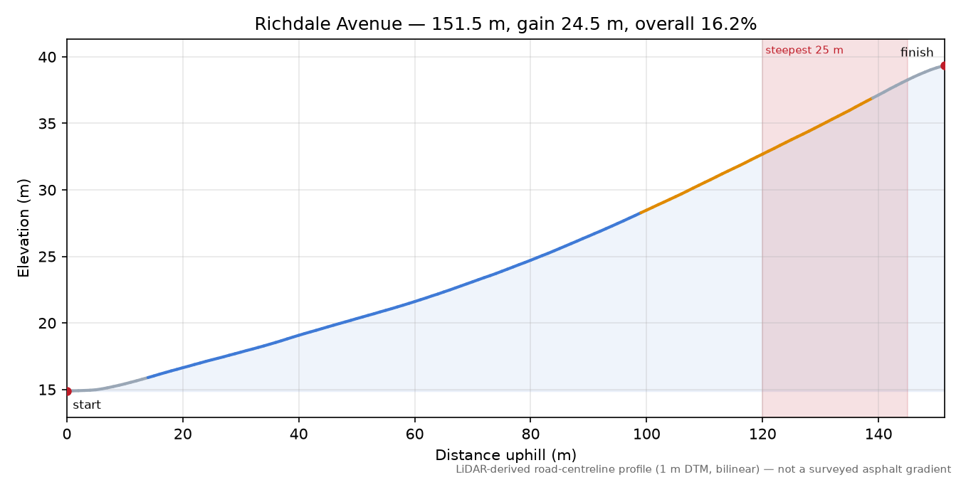 Richdale Avenue elevation profile