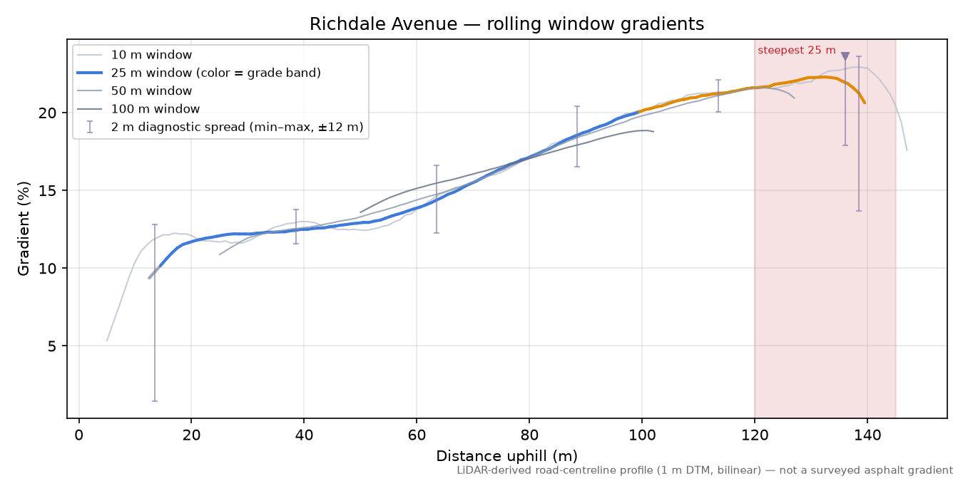Richdale Avenue rolling gradient profile