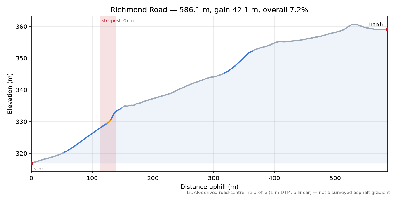 Richmond Road elevation profile