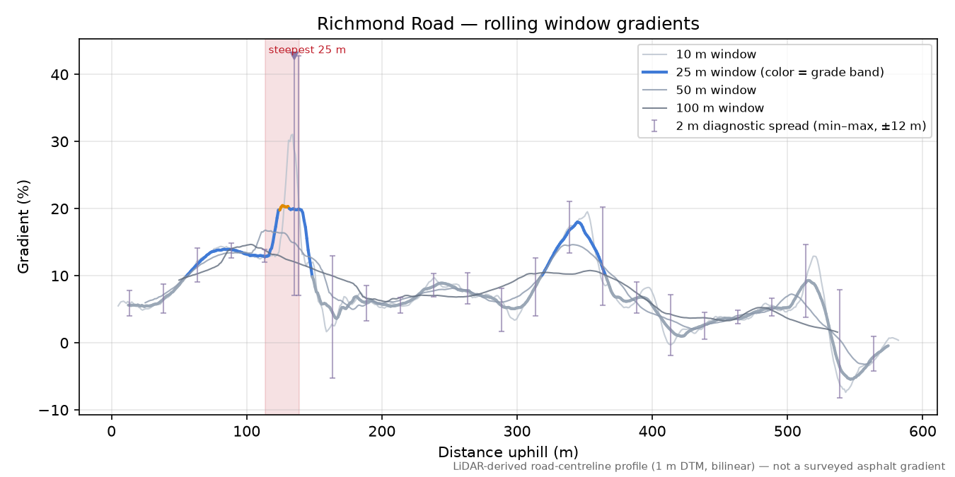 Richmond Road rolling gradient profile