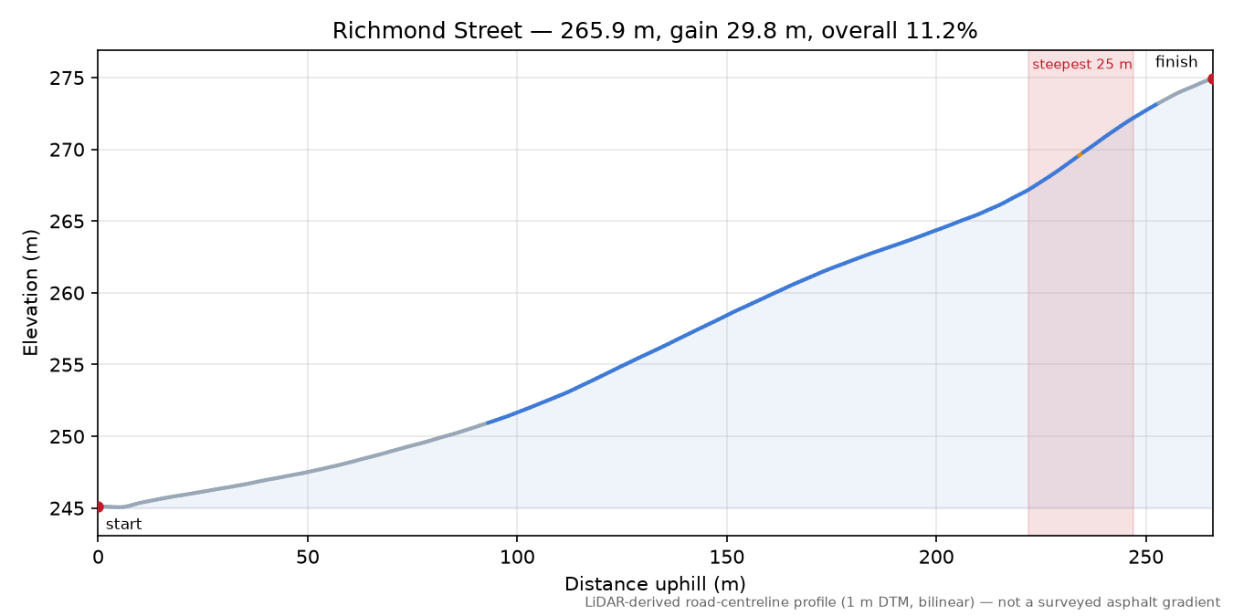 Richmond Street elevation profile