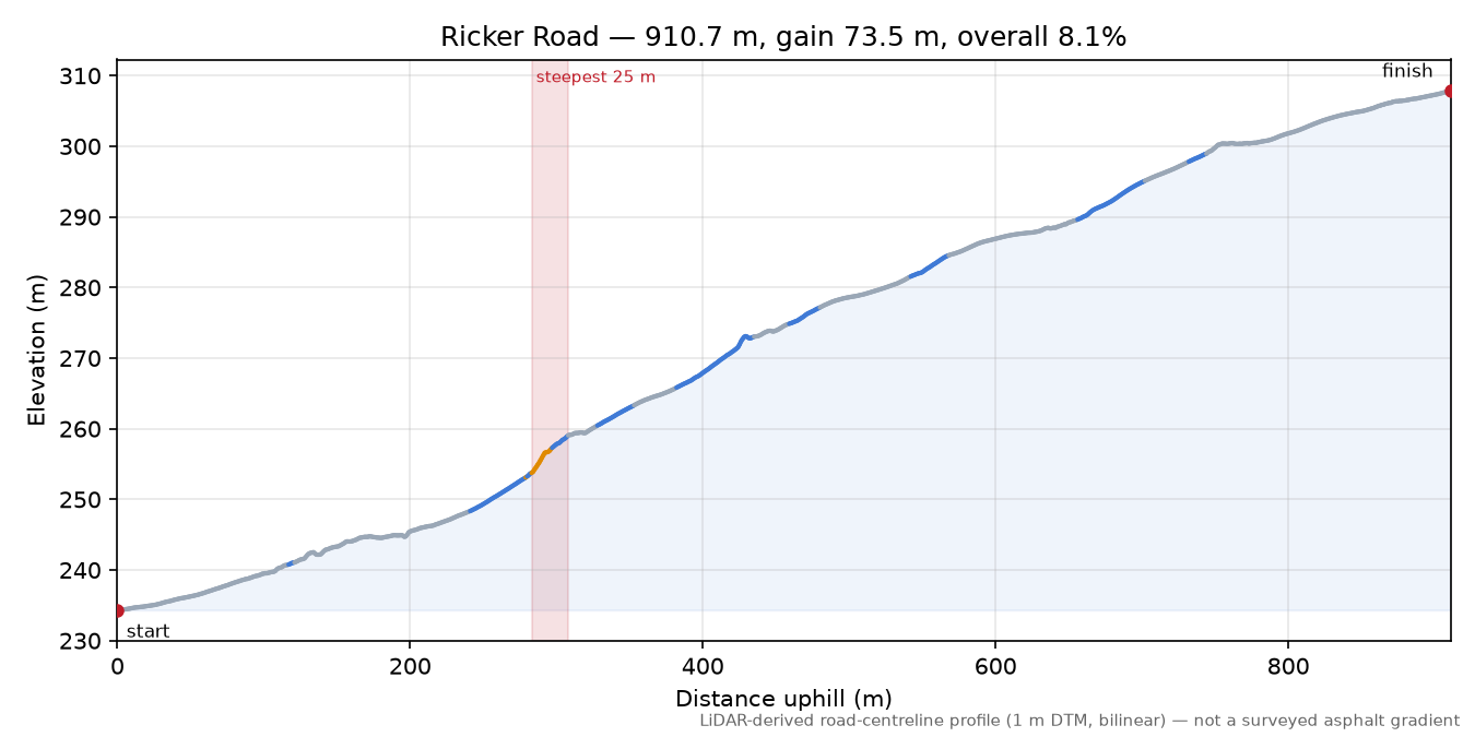 Ricker Road elevation profile