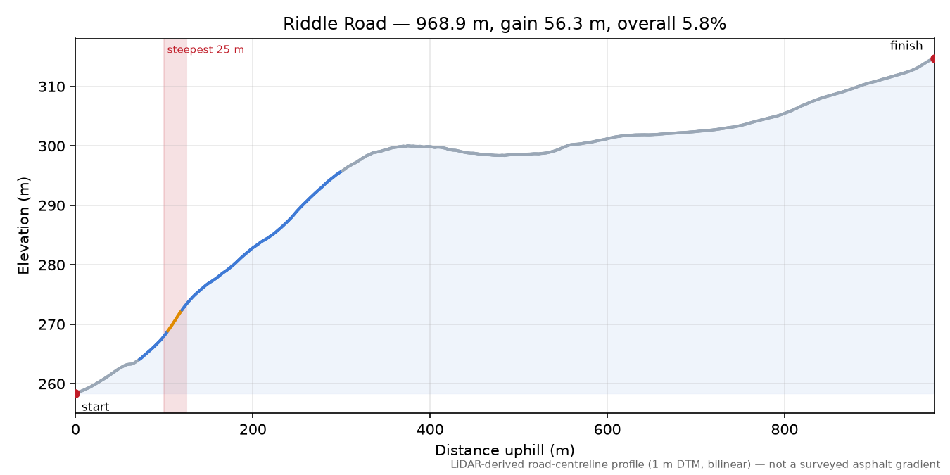 Riddle Road elevation profile