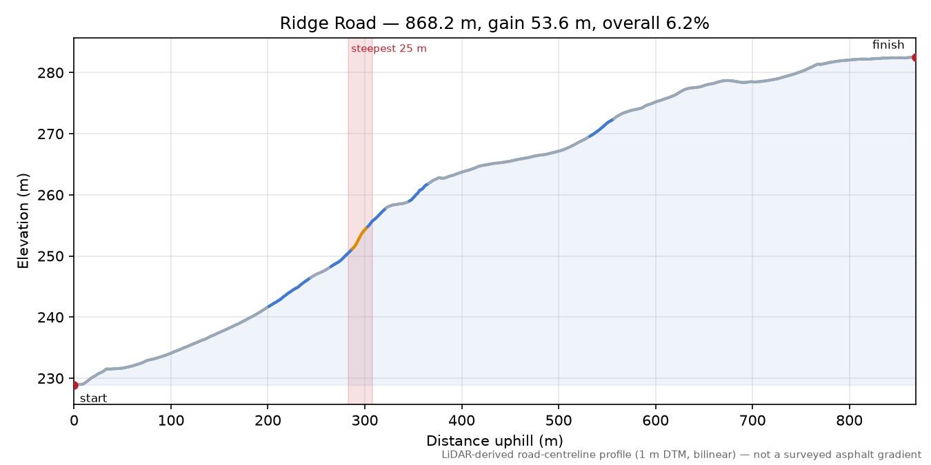 Ridge Road elevation profile