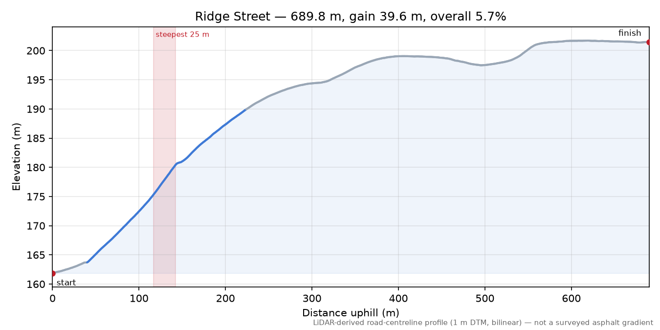 Ridge Street elevation profile
