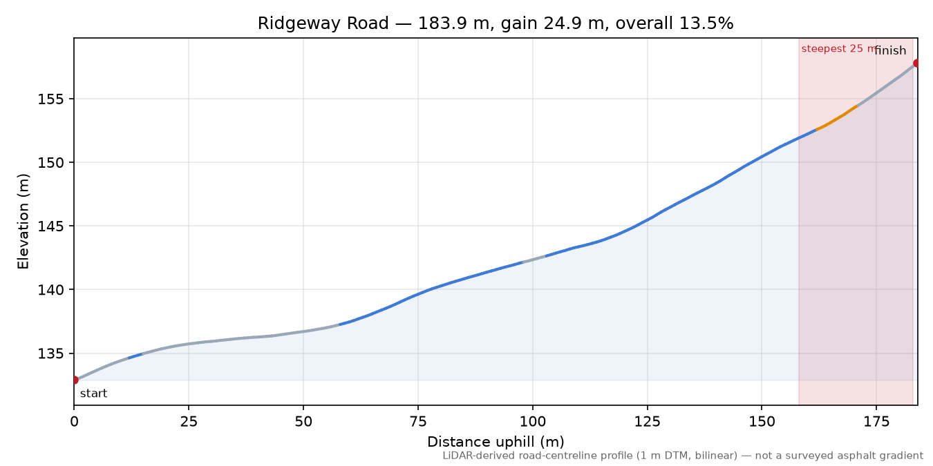 Ridgeway Road elevation profile