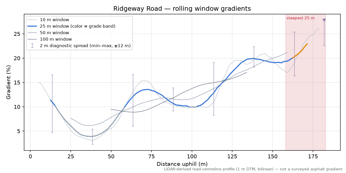 Ridgeway Road rolling gradient profile