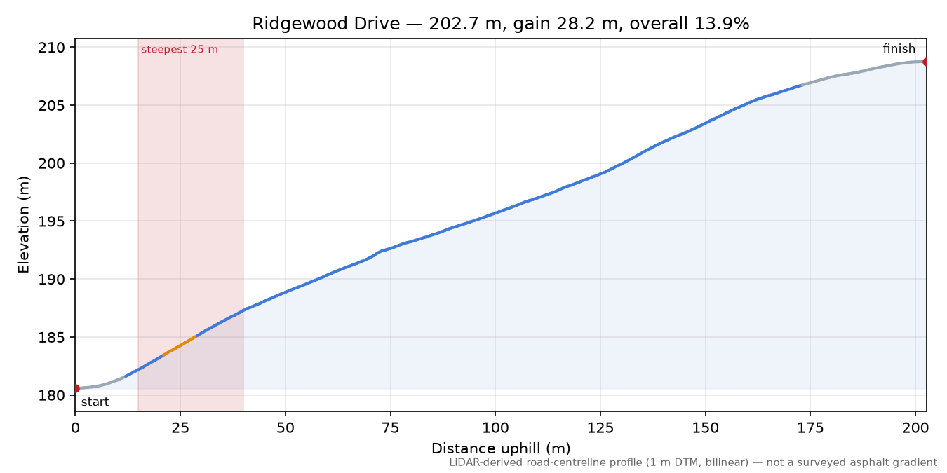 Ridgewood Drive elevation profile