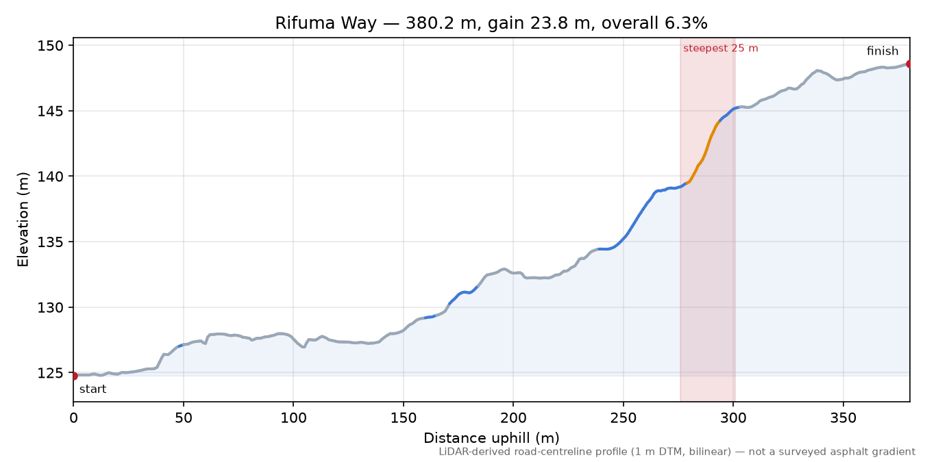 Rifuma Way elevation profile