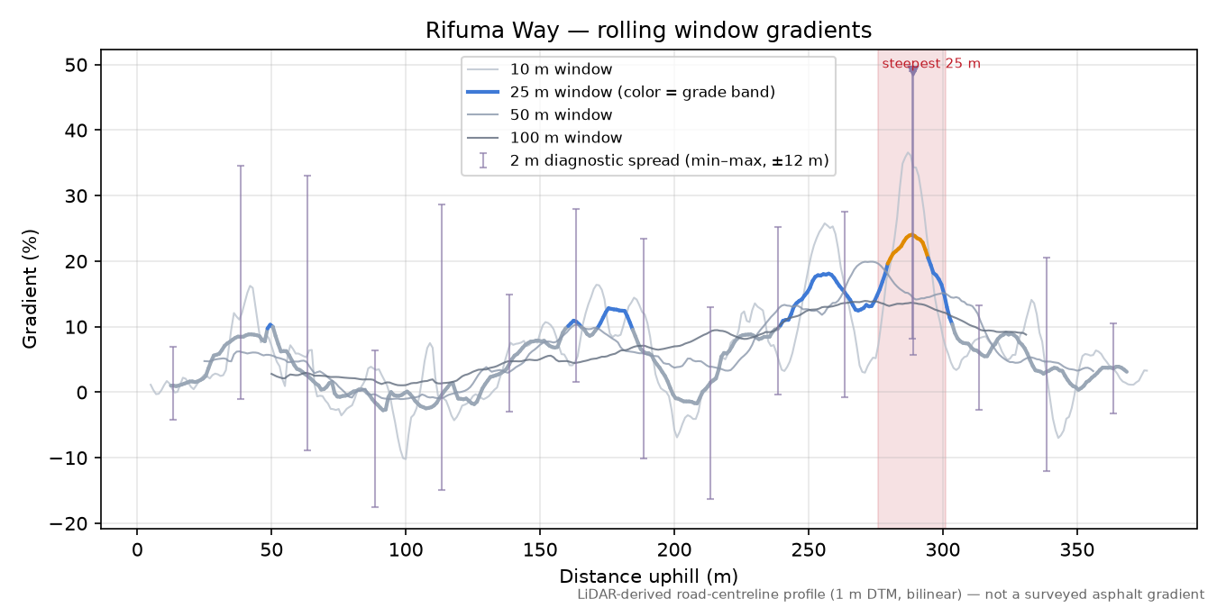 Rifuma Way rolling gradient profile