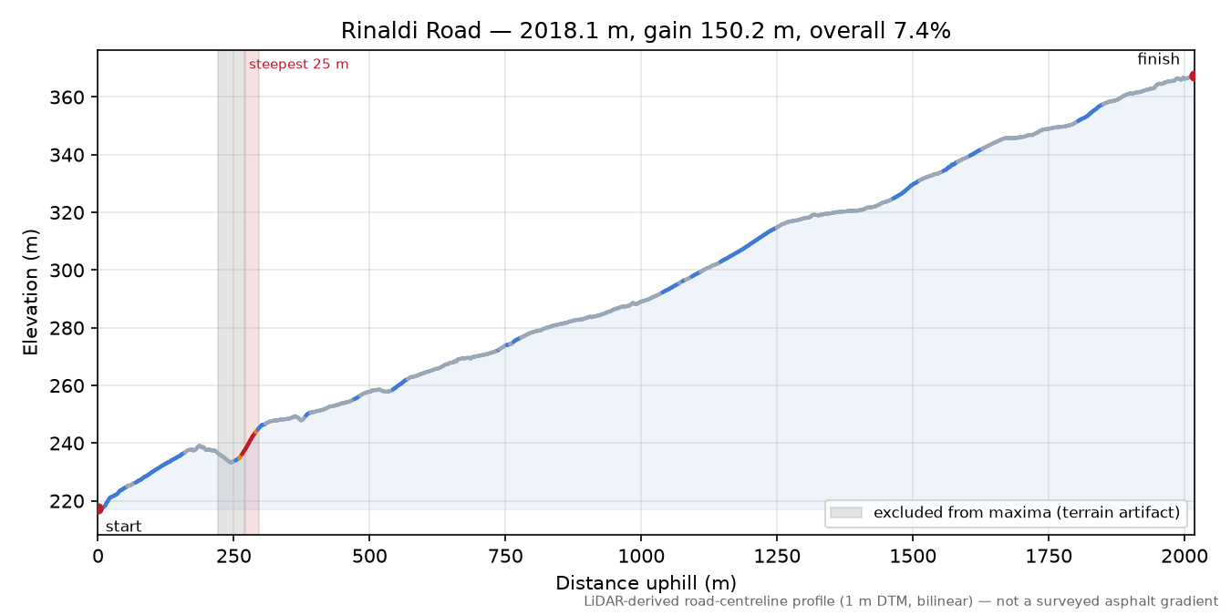 Rinaldi Road elevation profile