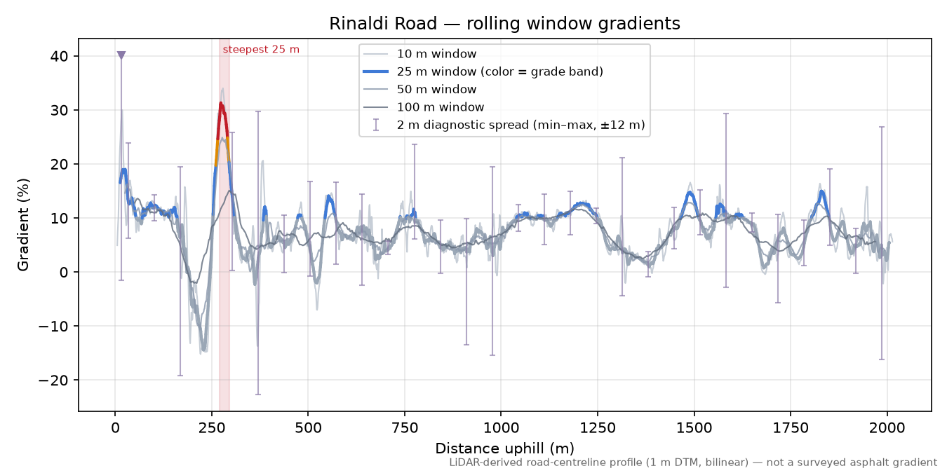 Rinaldi Road rolling gradient profile