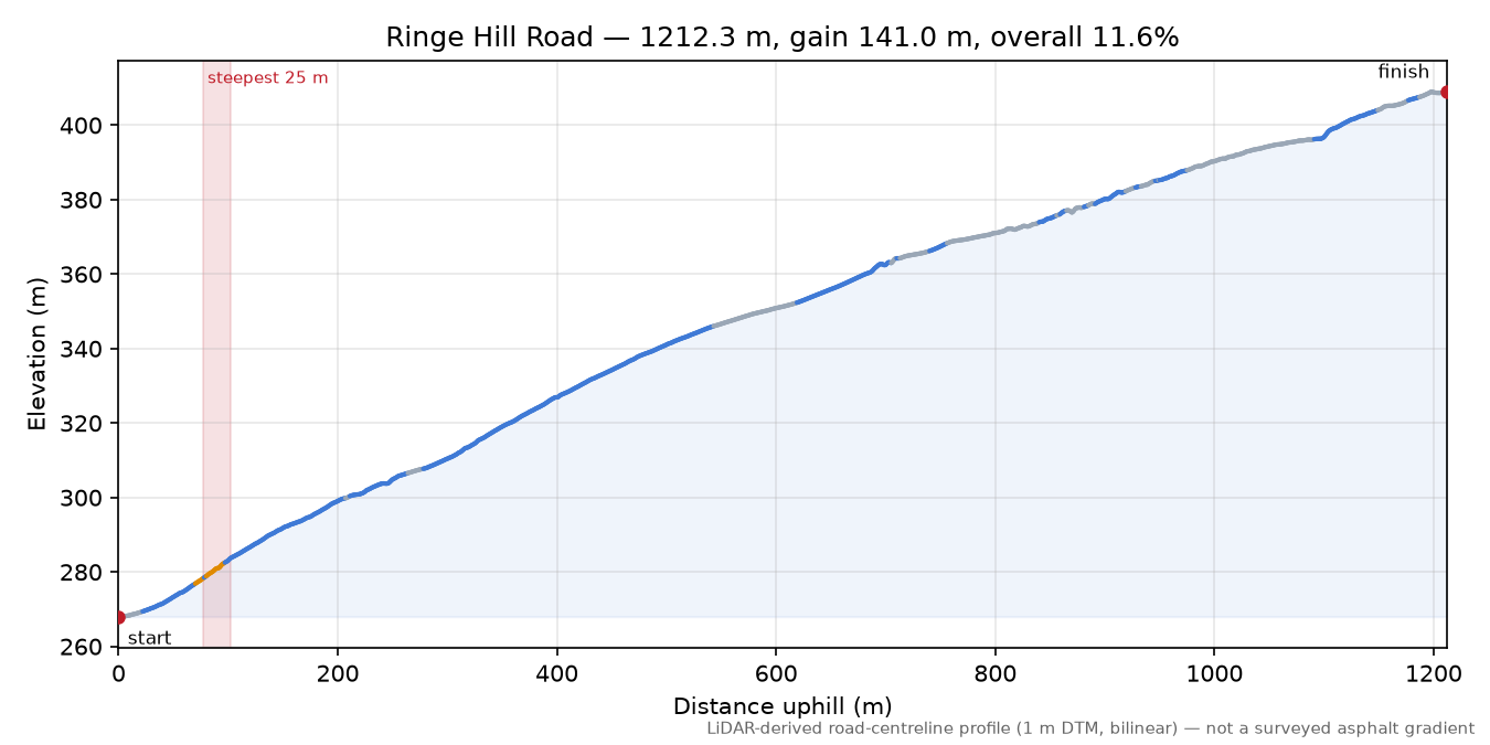Ringe Hill Road elevation profile