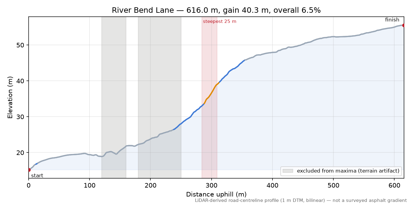 River Bend Lane elevation profile