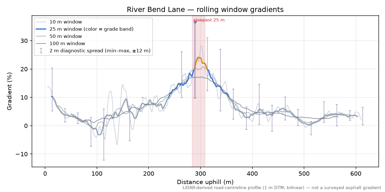 River Bend Lane rolling gradient profile