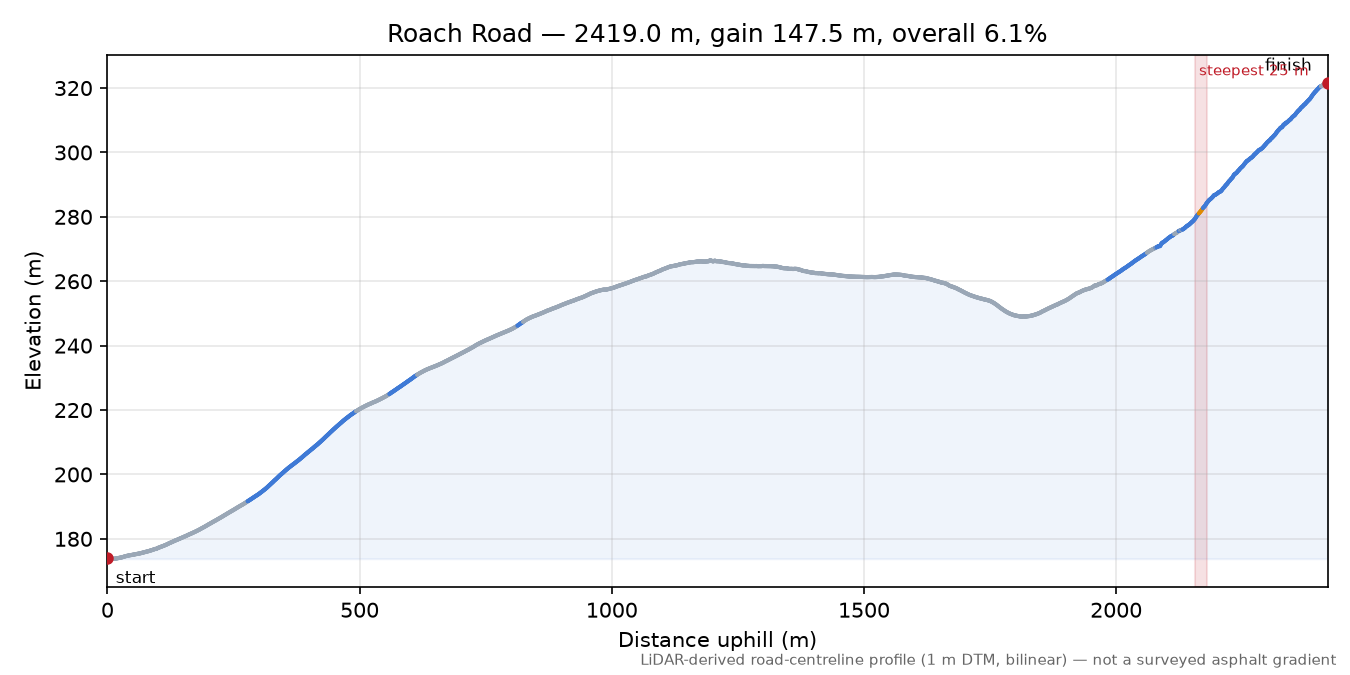 Roach Road elevation profile