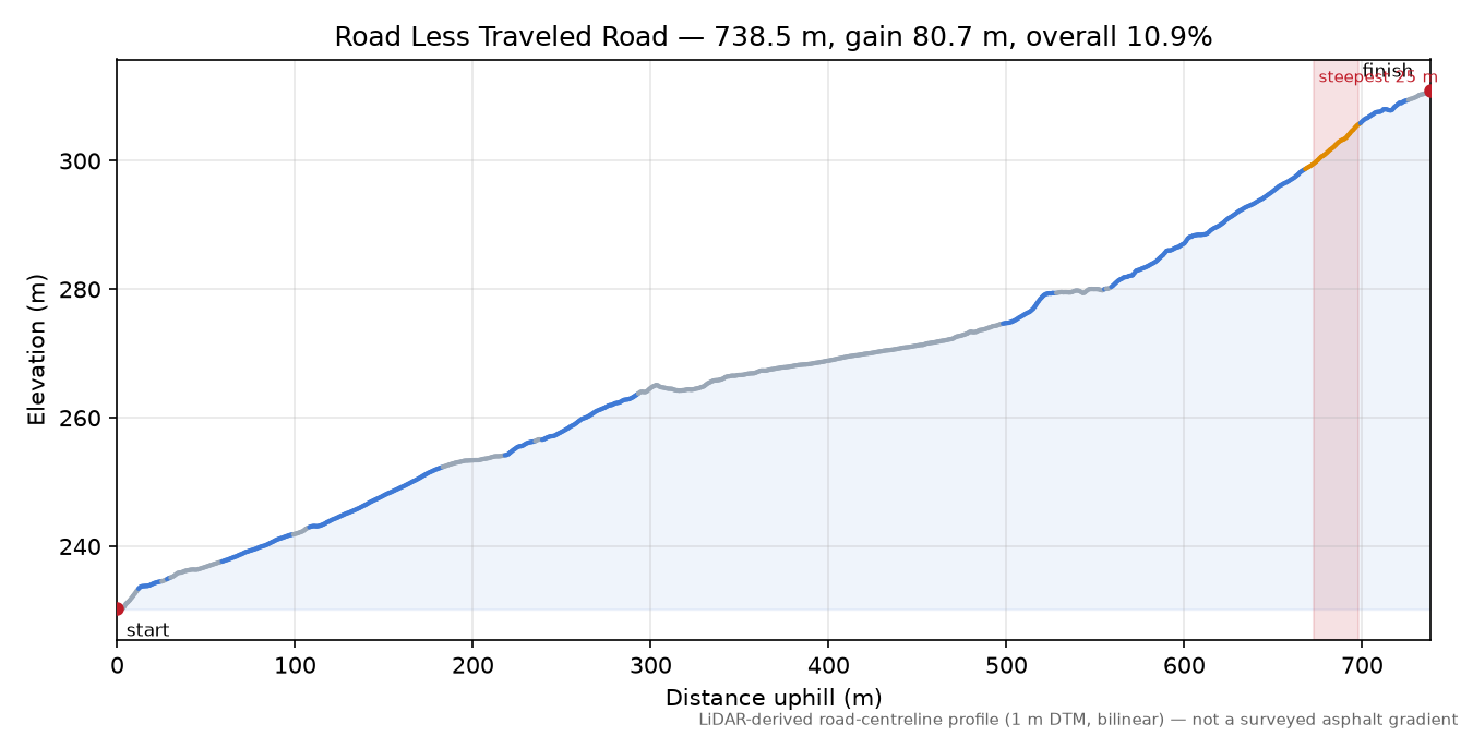 Road Less Traveled Road elevation profile