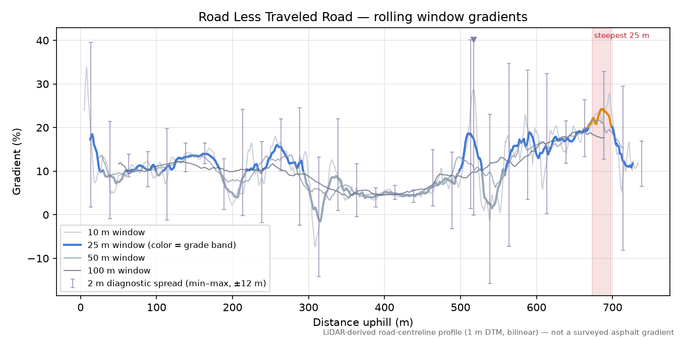 Road Less Traveled Road rolling gradient profile
