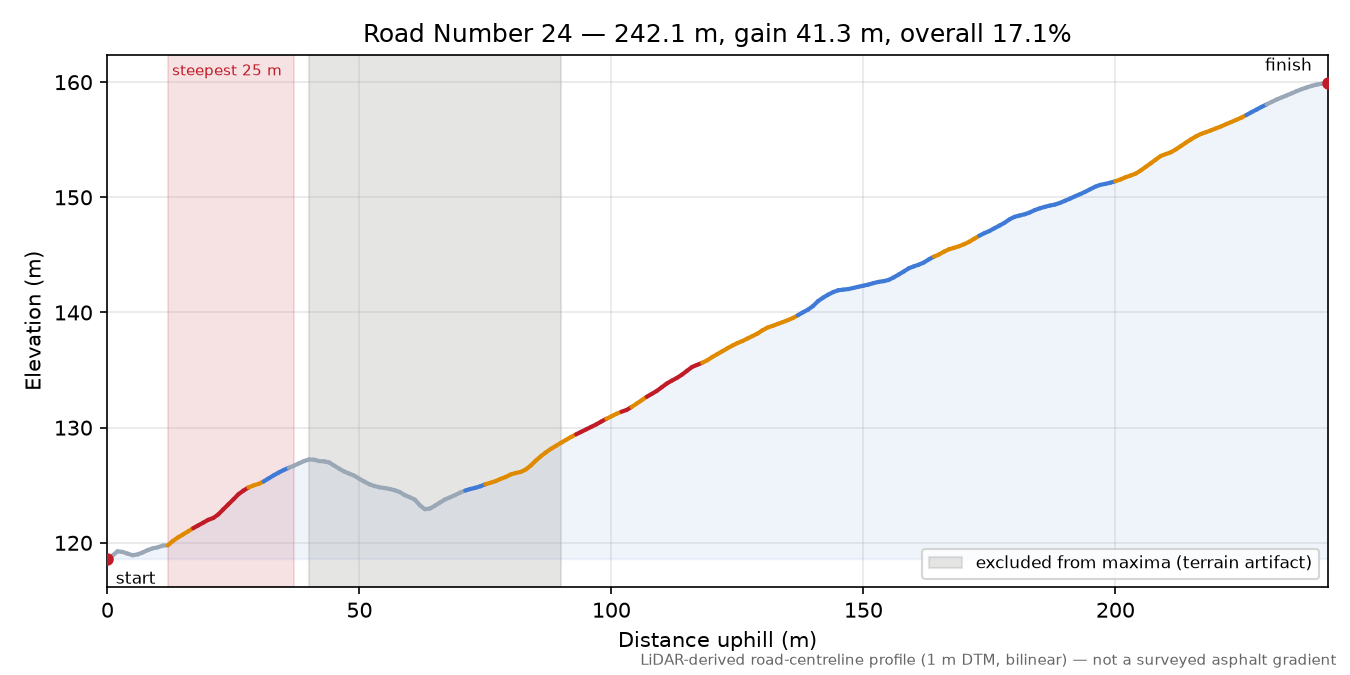 Road Number 24 elevation profile
