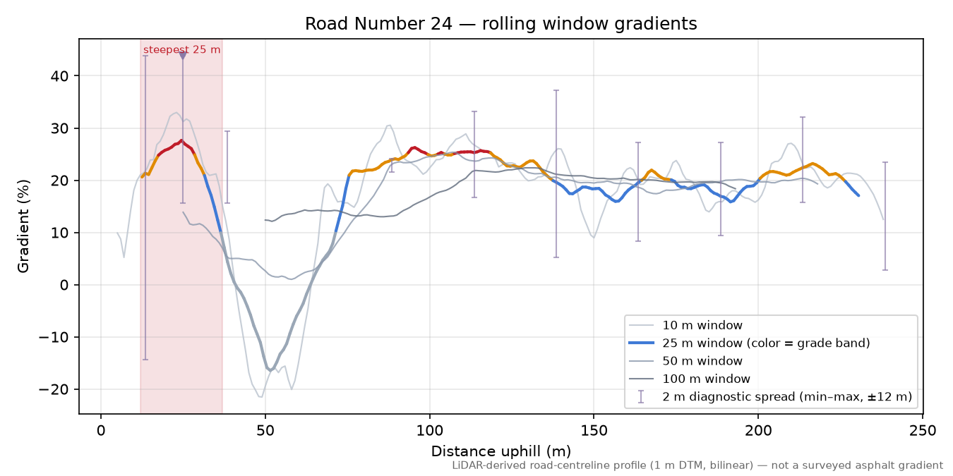 Road Number 24 rolling gradient profile