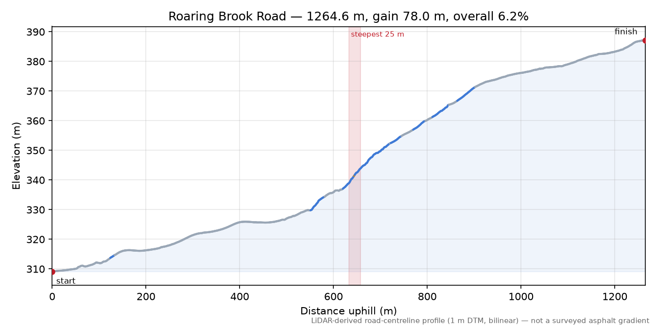 Roaring Brook Road elevation profile