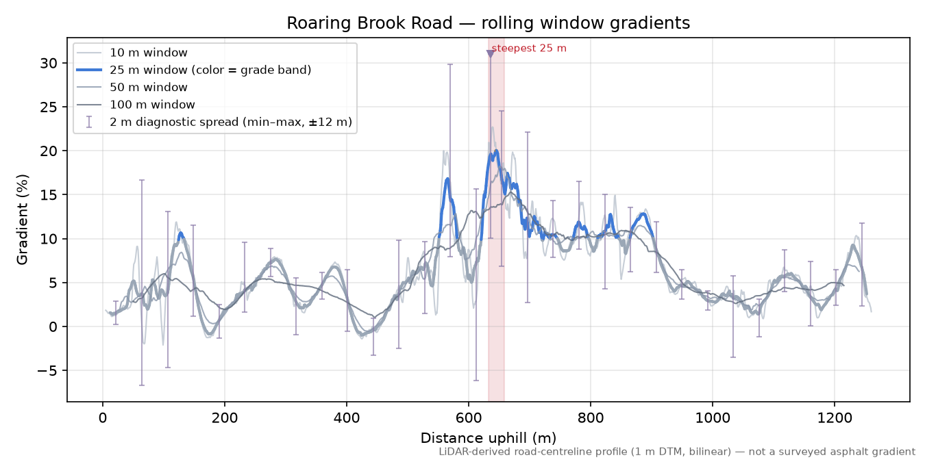 Roaring Brook Road rolling gradient profile