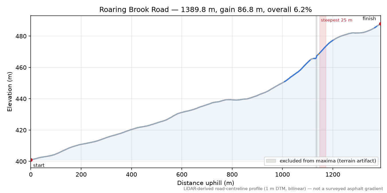 Roaring Brook Road elevation profile