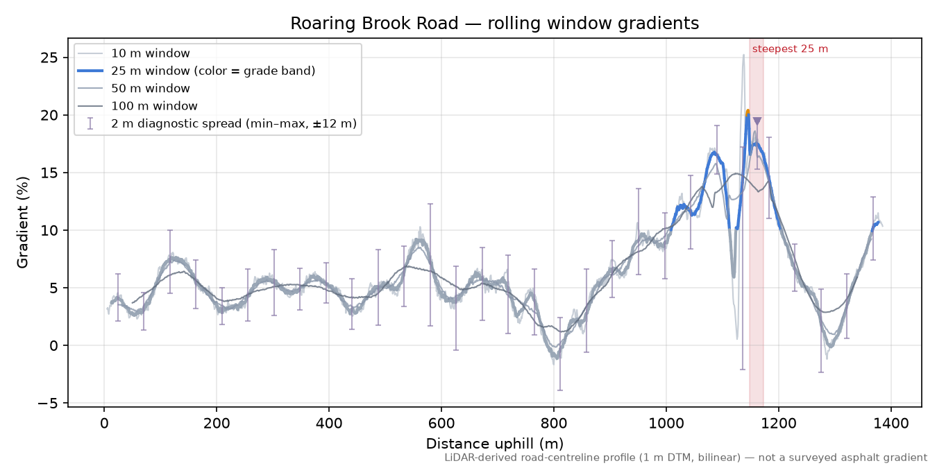 Roaring Brook Road rolling gradient profile