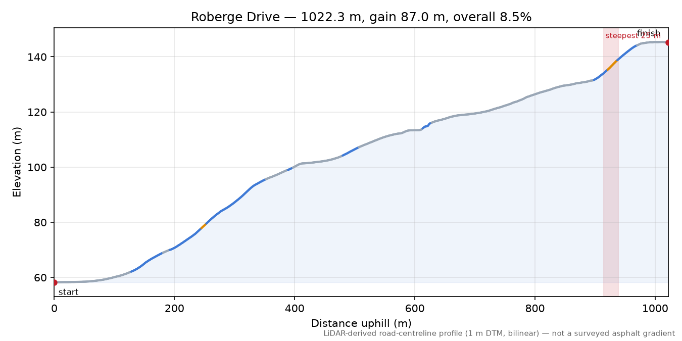 Roberge Drive elevation profile