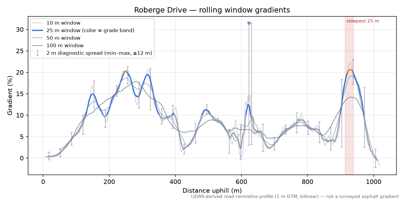 Roberge Drive rolling gradient profile