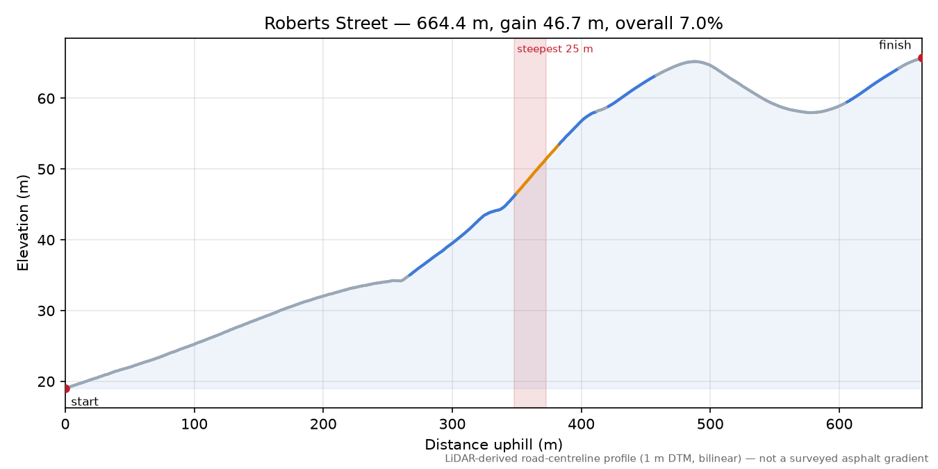 Roberts Street elevation profile