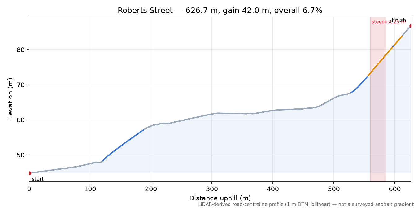 Roberts Street elevation profile