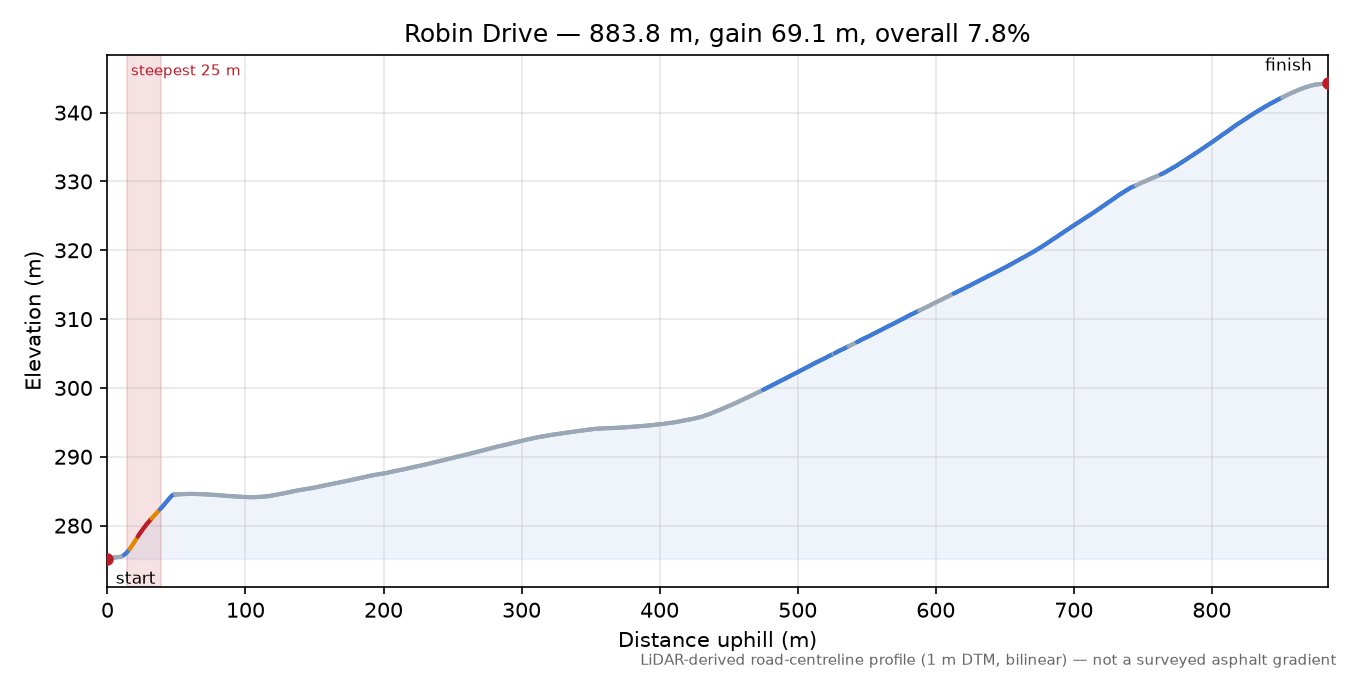Robin Drive elevation profile