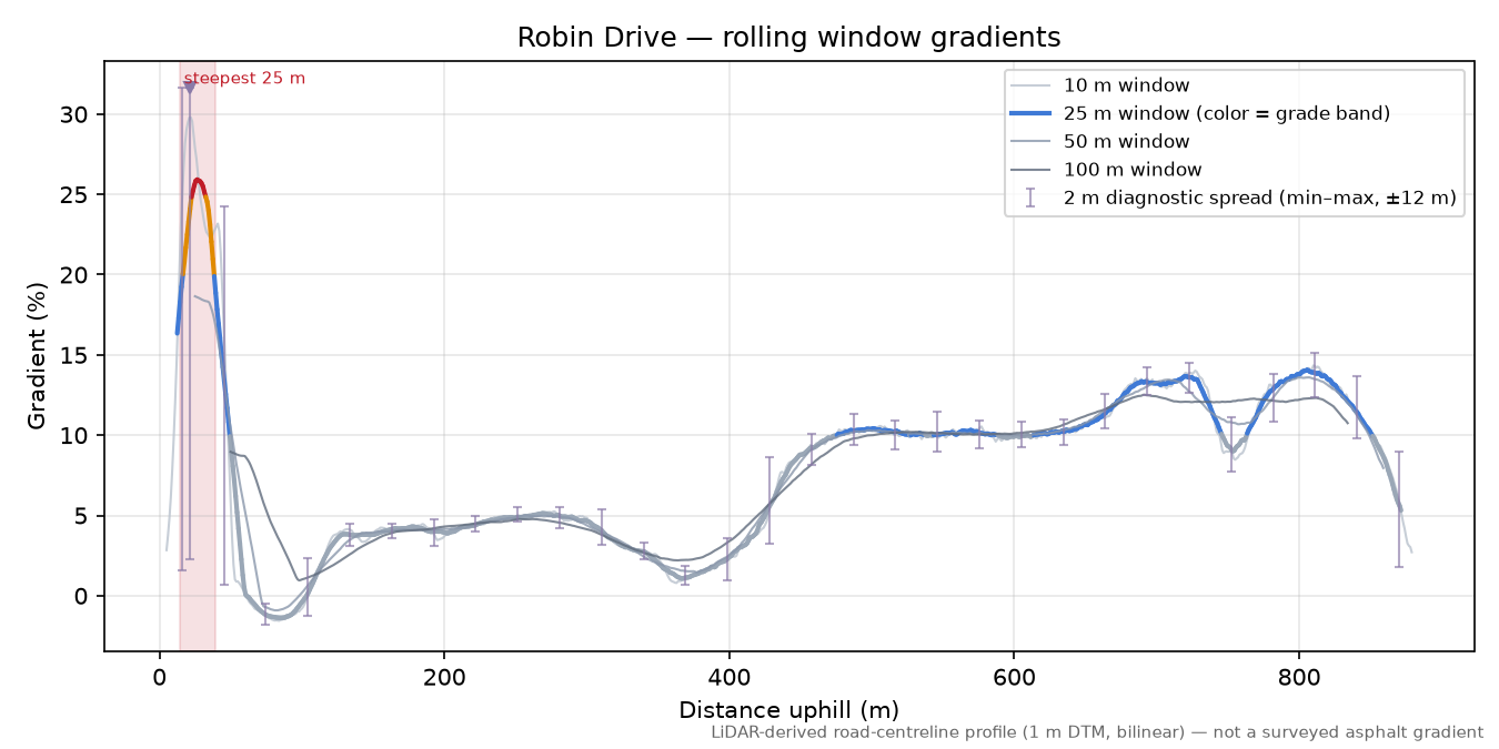 Robin Drive rolling gradient profile