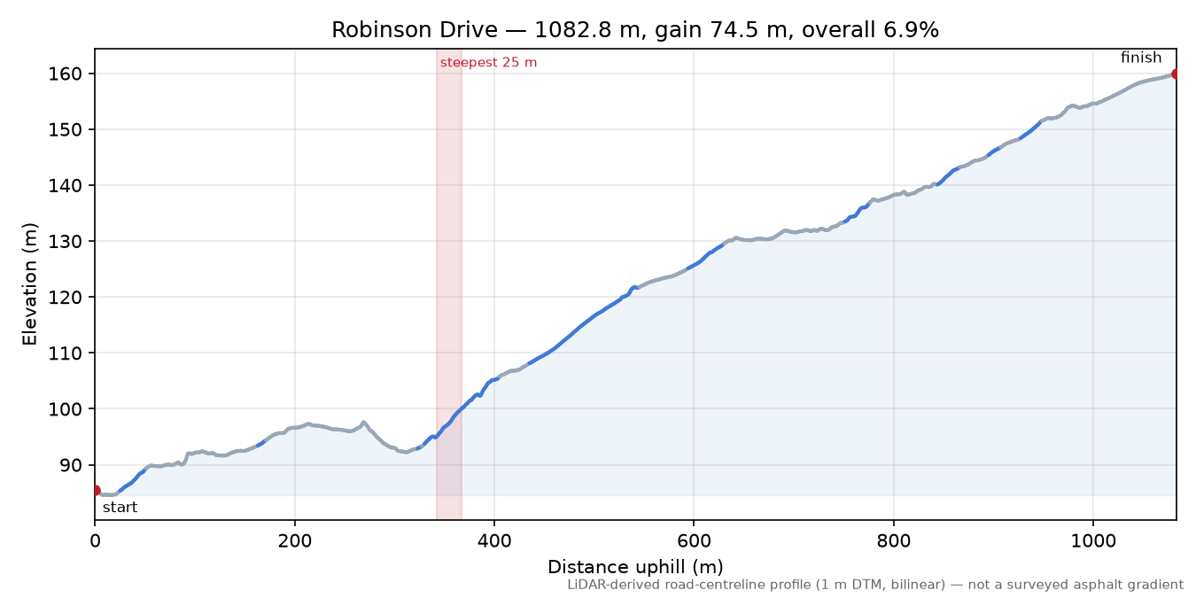 Robinson Drive elevation profile