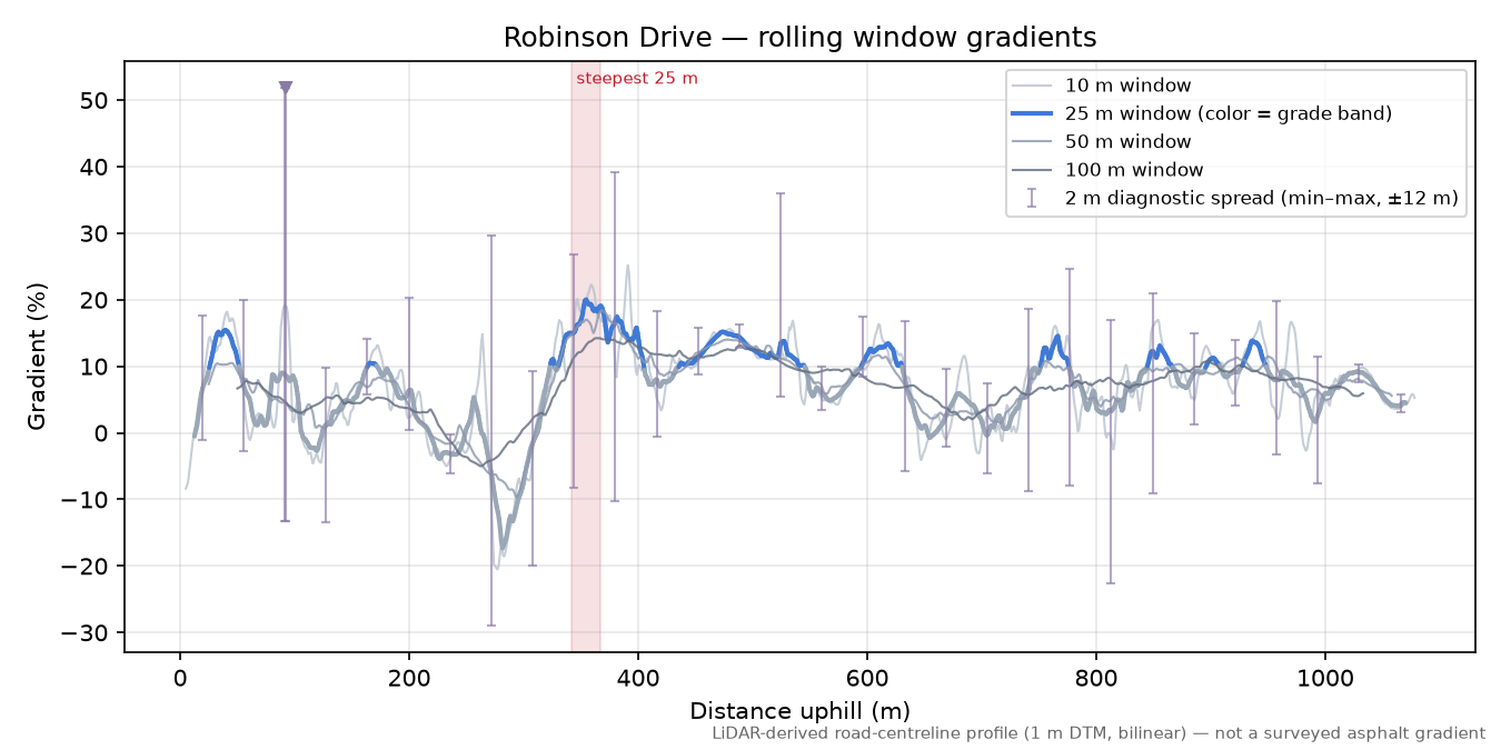 Robinson Drive rolling gradient profile