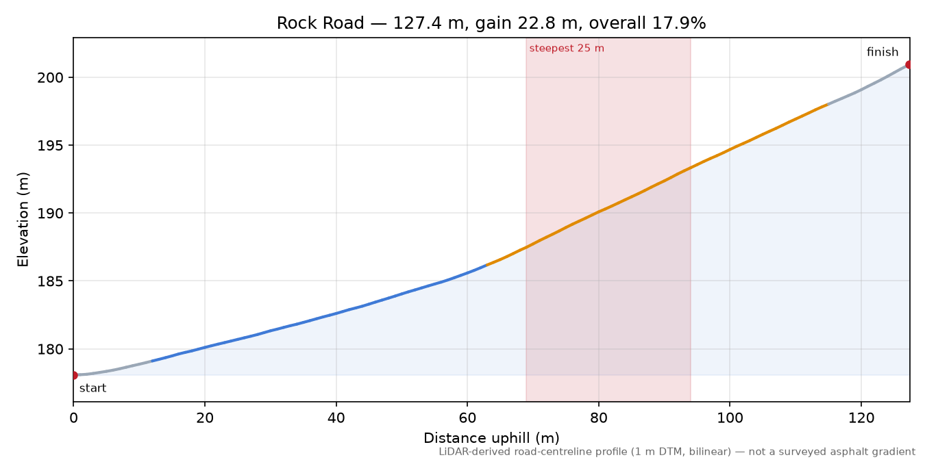 Rock Road elevation profile