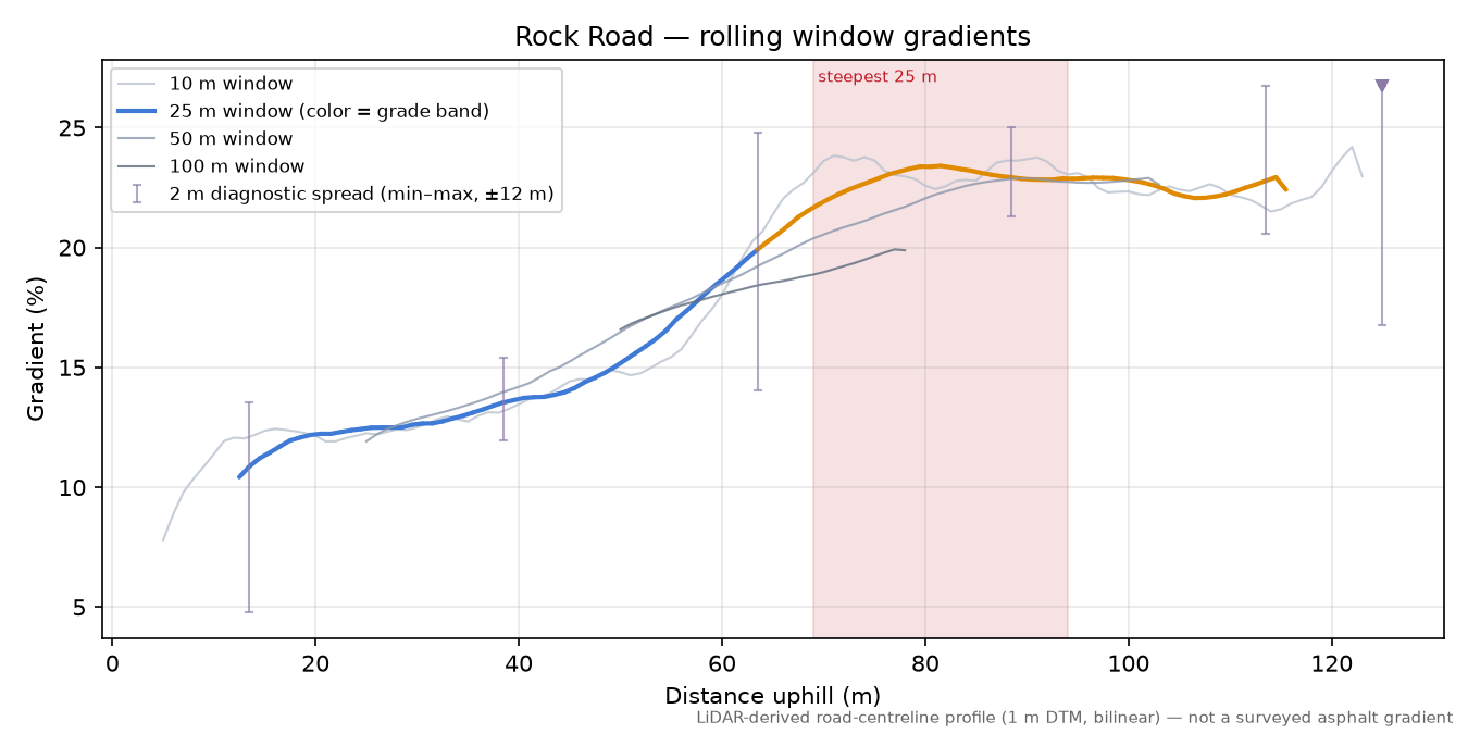 Rock Road rolling gradient profile