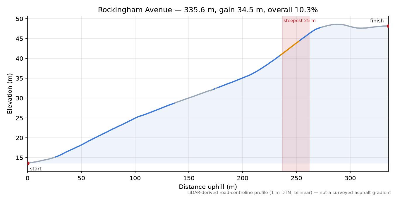 Rockingham Avenue elevation profile
