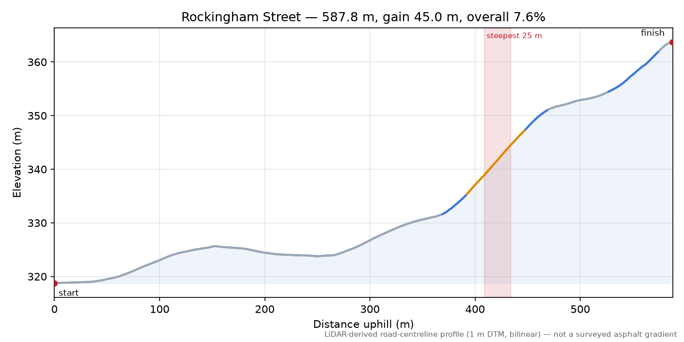 Rockingham Street elevation profile