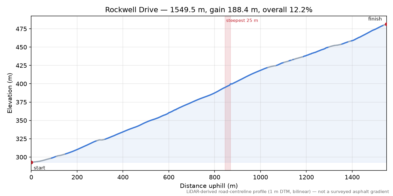 Rockwell Drive elevation profile