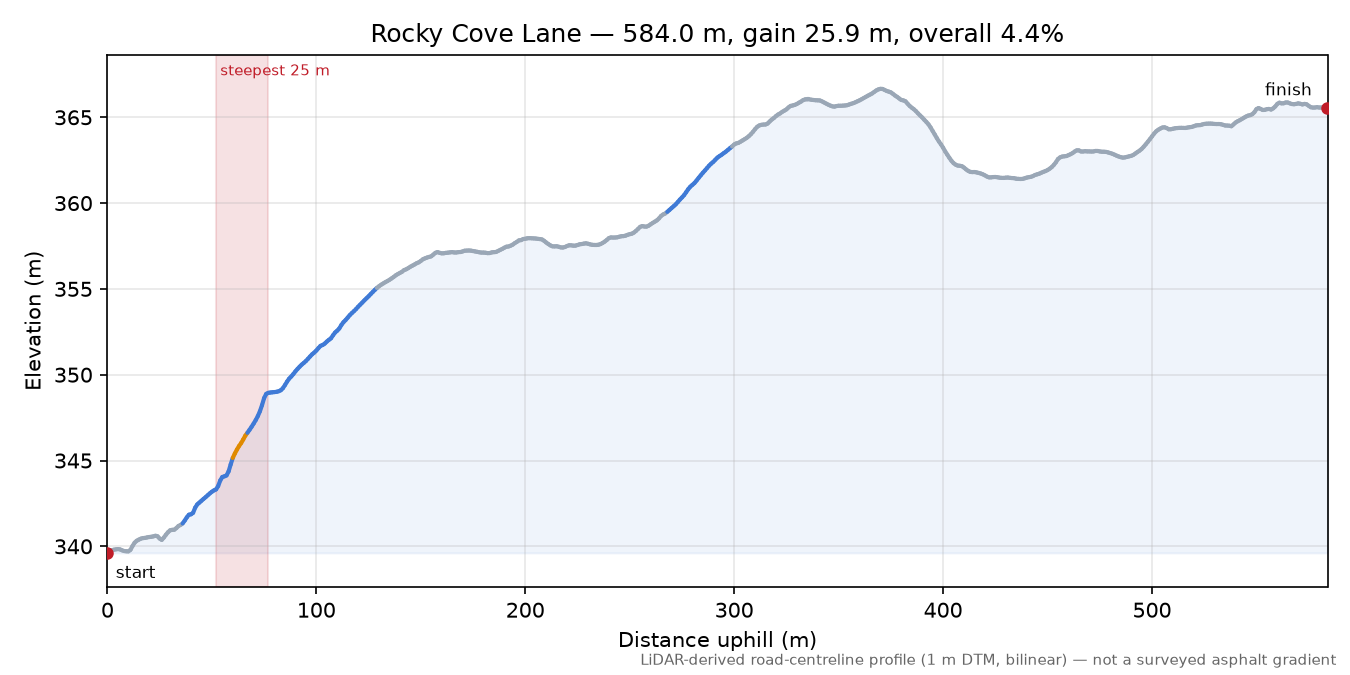 Rocky Cove Lane elevation profile