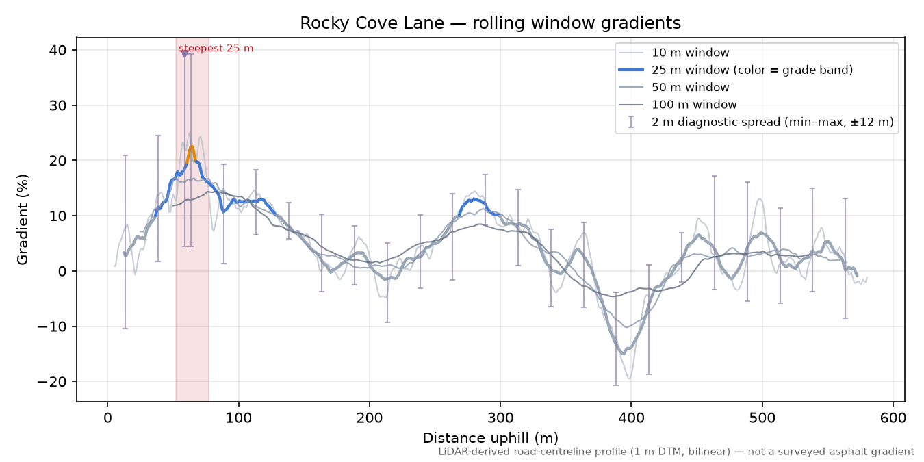 Rocky Cove Lane rolling gradient profile